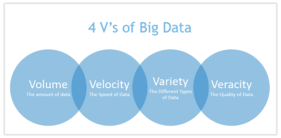 four vs of big data